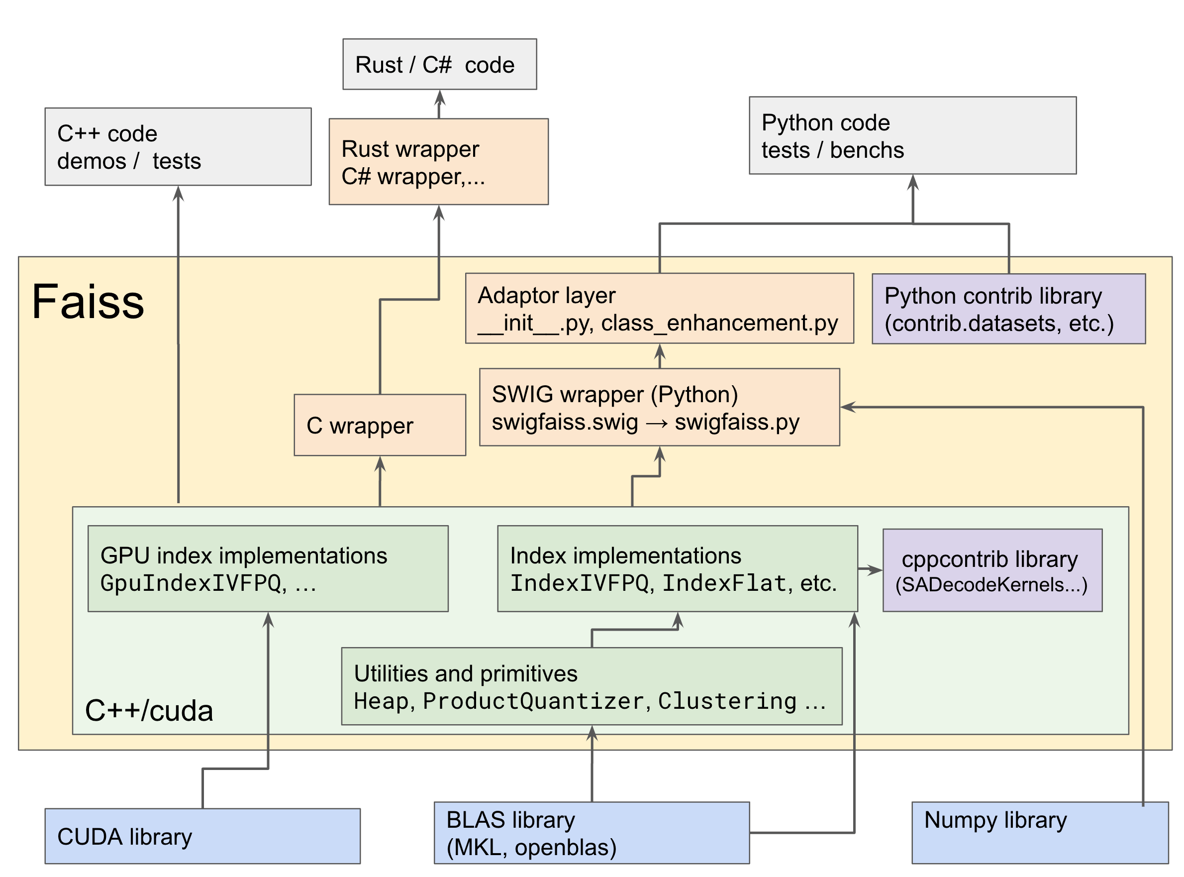 Faiss code structure · facebookresearch/faiss Wiki · GitHub