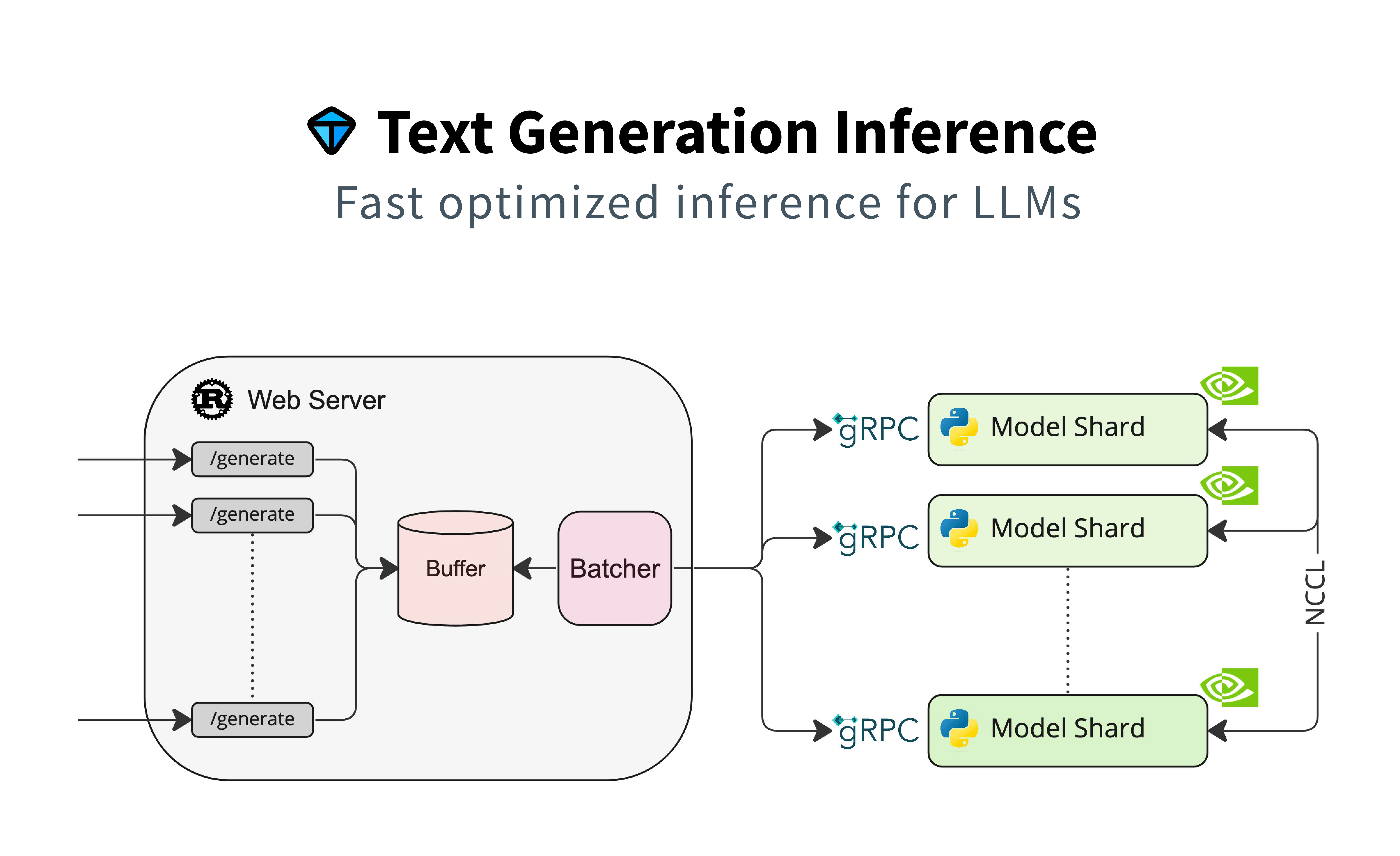 textgenerationinference 用于文本生成推理的 Rust、Python 和 gRPC 服务器
