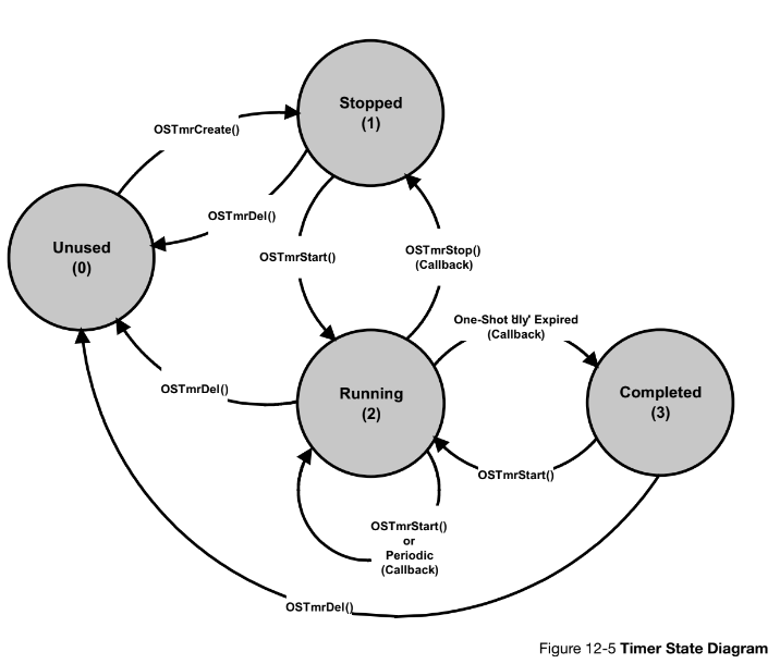 μC/OSIII ch.12 Timer Managment programming archive