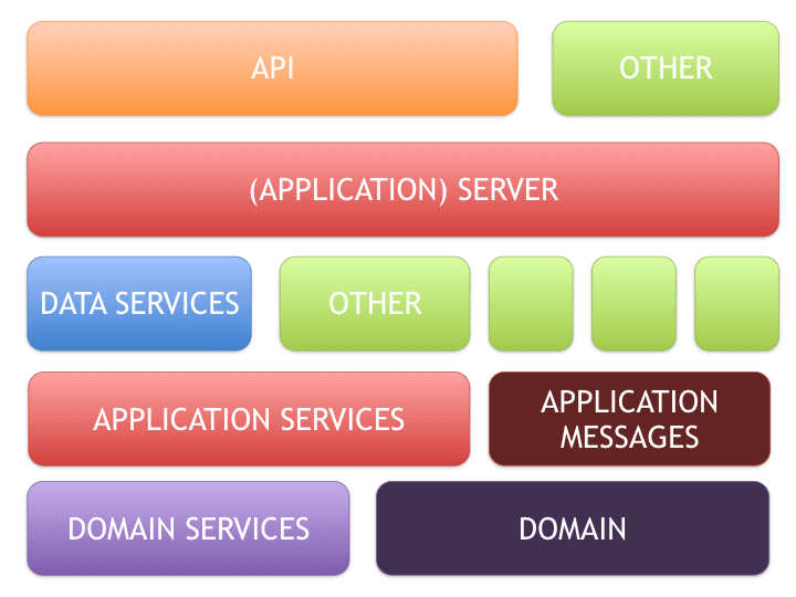 futures onion architecture walterpinson/learning Wiki
