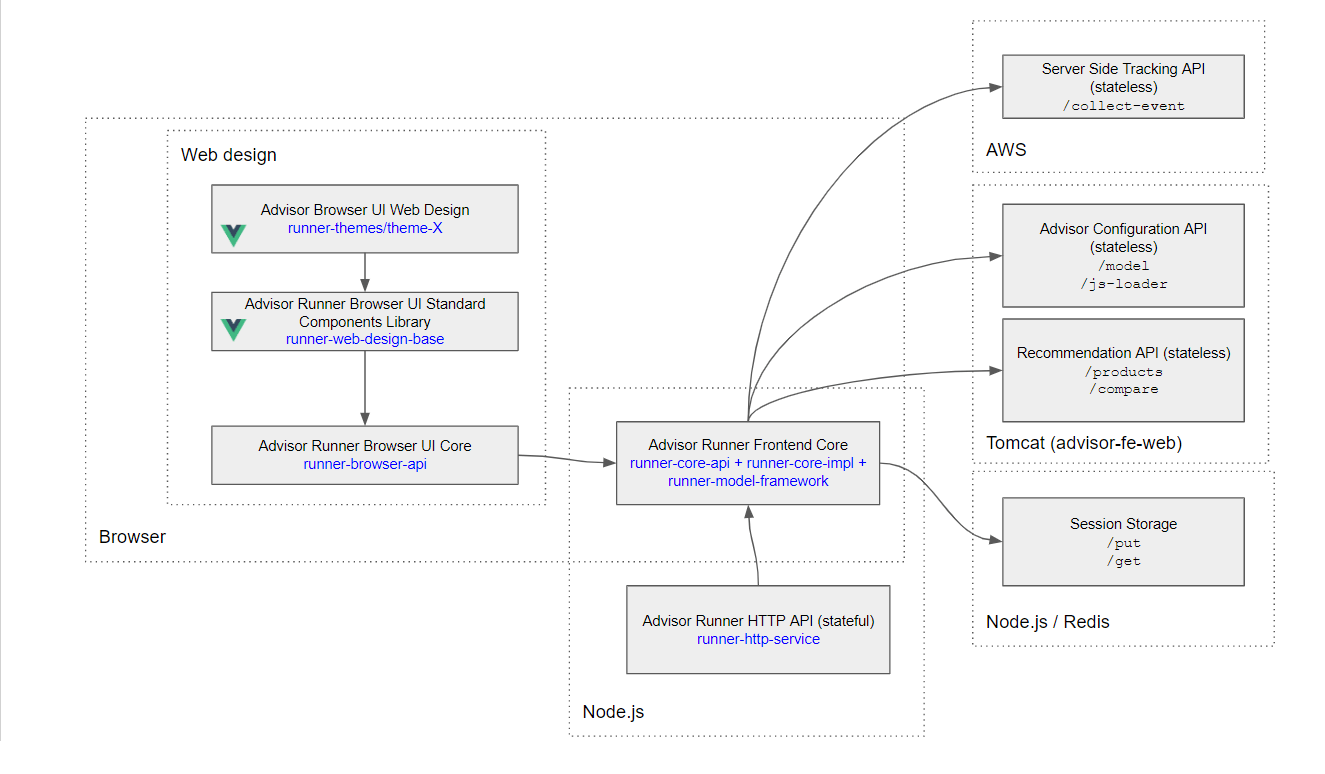 4. Zoovu Runner architecture and flow of data zoovu/zoovudevelopers