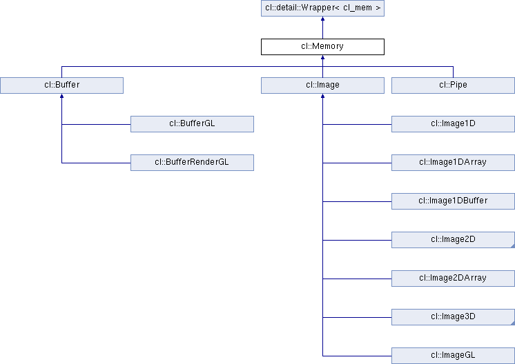 OpenCL C++ Bindings clMemory Class Reference