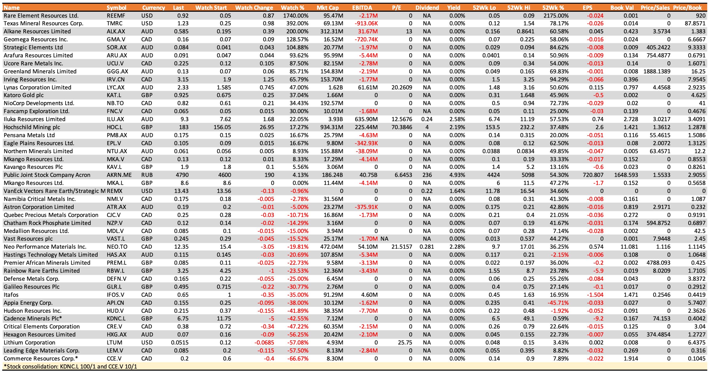 Rare Earths Stocks Performance 2019 Markets of Rare Earths & Metals