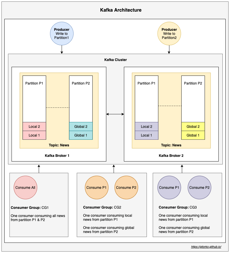Spring Boot Apache Kafka GitOrko