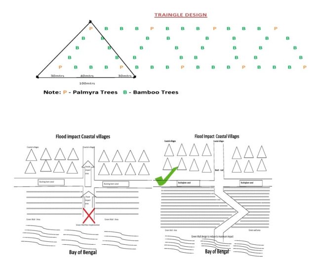 Green Wall Green India Trust