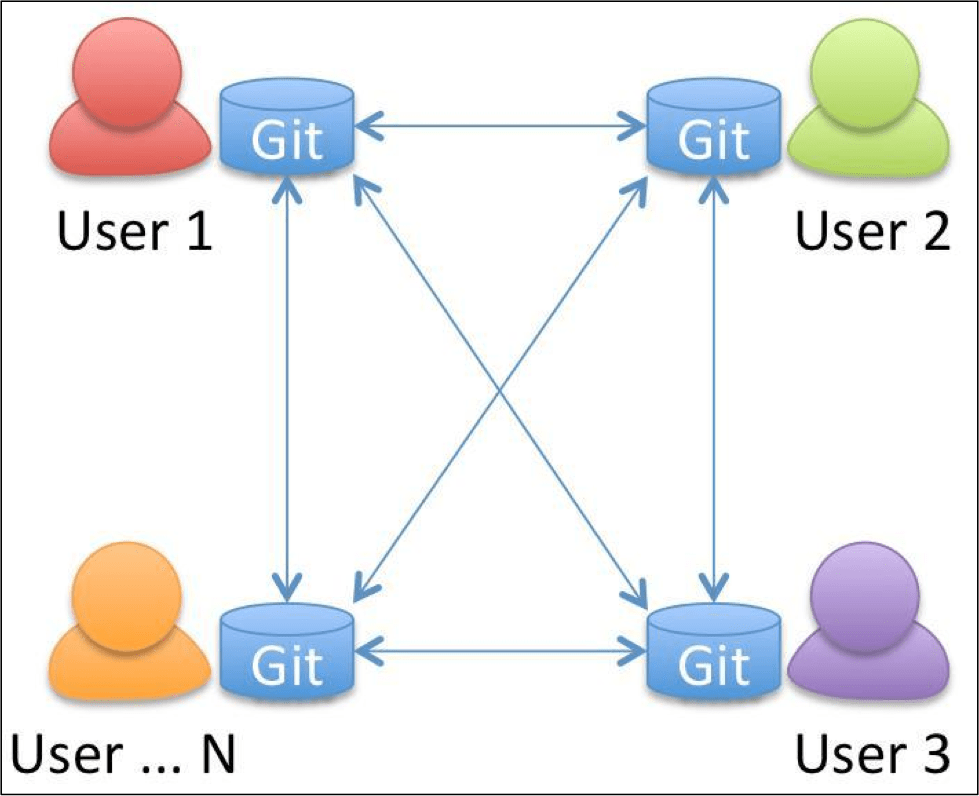 Git for Svn users GitStack