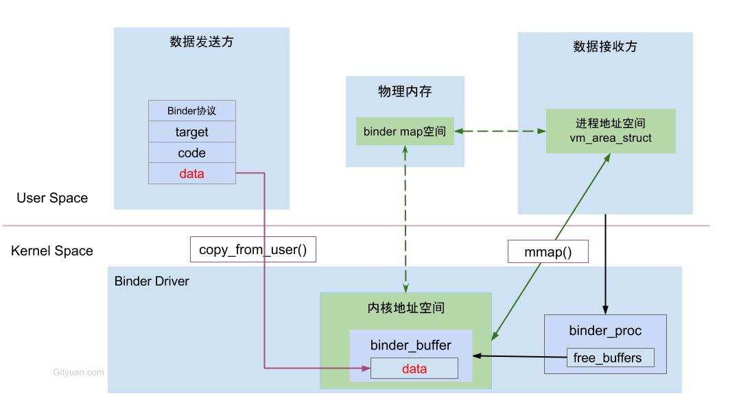Binder系列2—Binder Driver再探 Gityuan博客 袁辉辉的技术博客