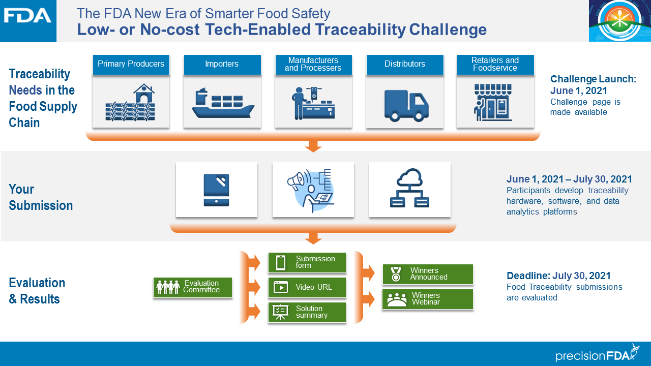 FDA Low Cost TechEnabled Traceability Challenge