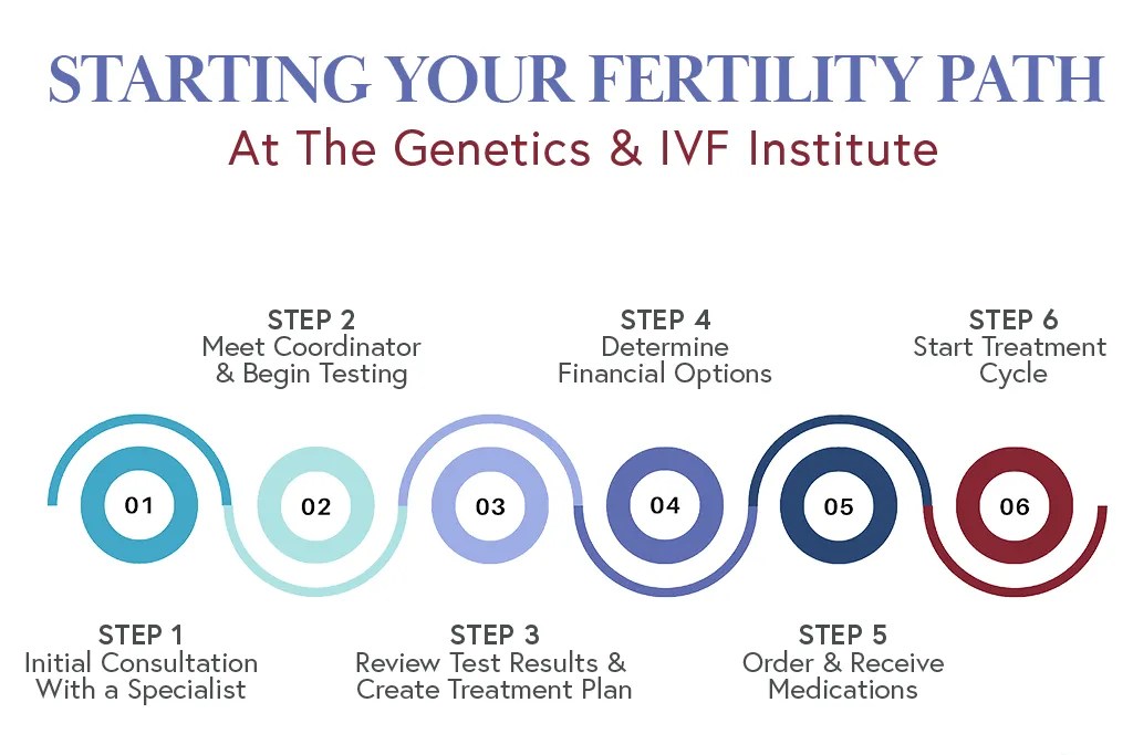 Fertility Process GIVF Fertility GIVF Fertility