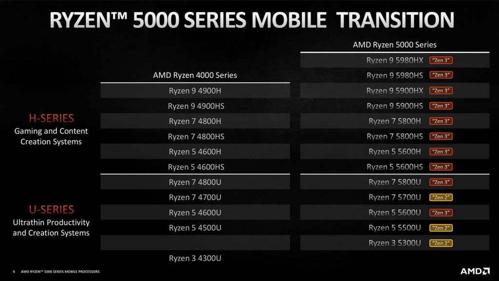 AMD anuncia processadores da série Ryzen 5000 para notebooks na CES