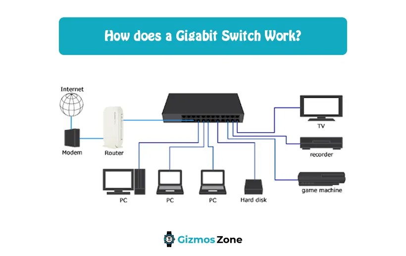 How does a Gigabit Switch work? [Features & Guide to Choose the Perfect