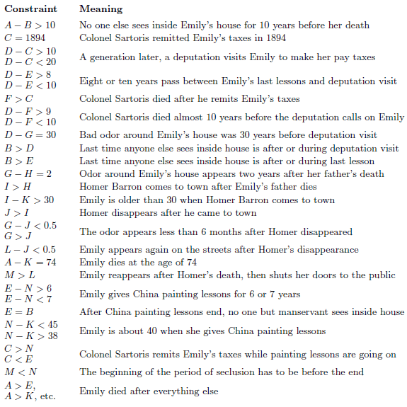 Oneironomics A Rose for Emily