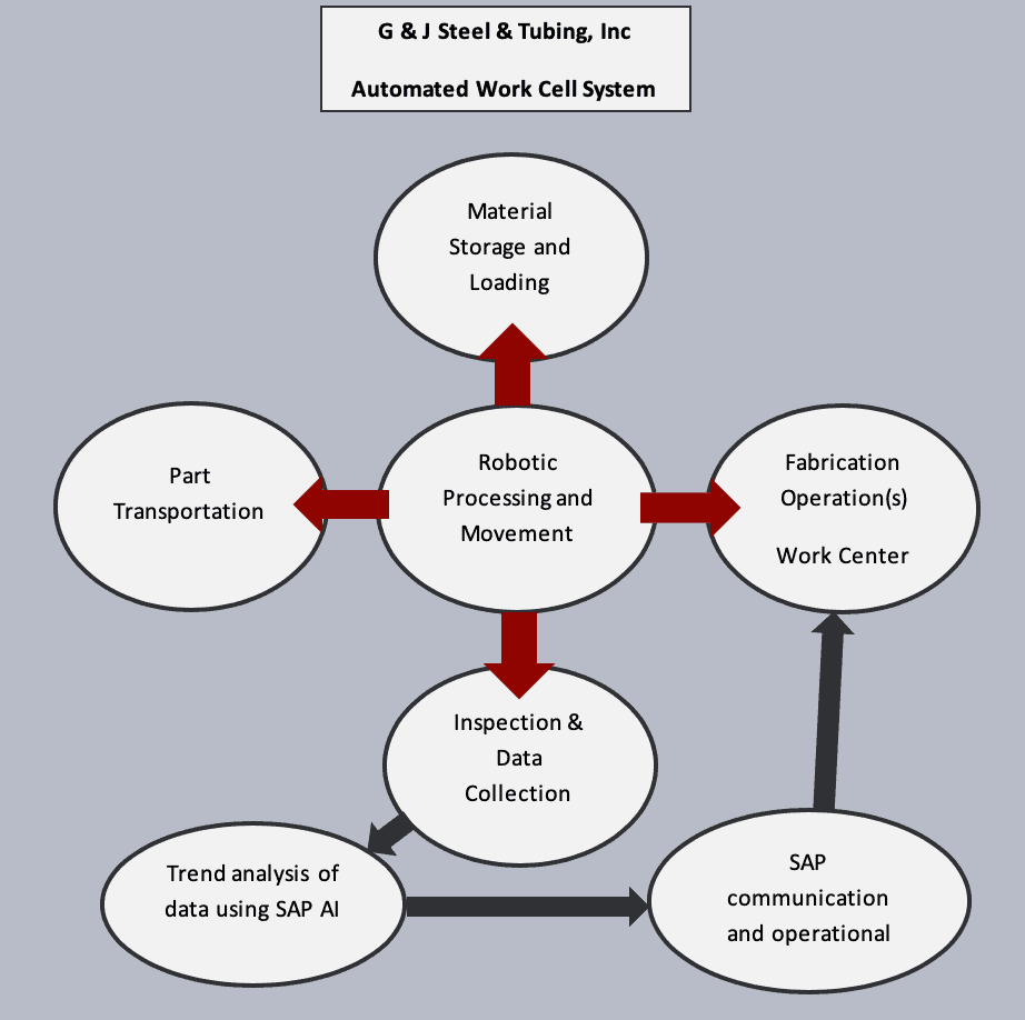 Automated Work Cells G & J Steel Tubing, Inc.