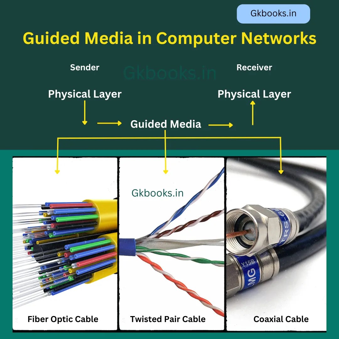 Guided Media In Computer Network Types, Applications & More