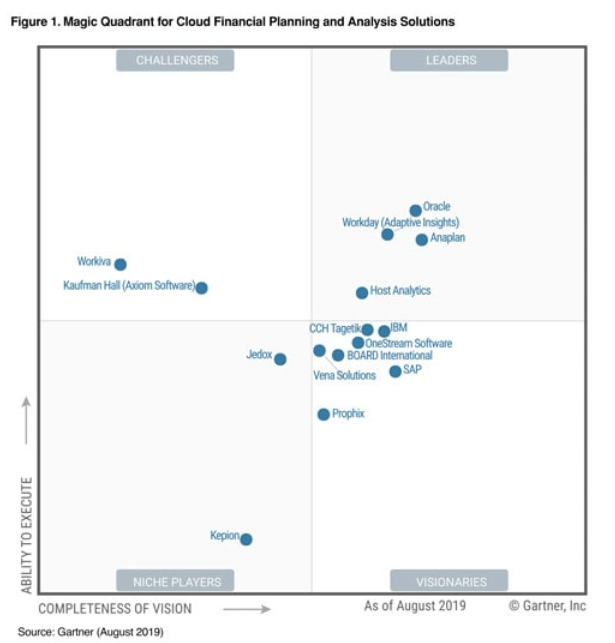 Adaptive Insights recognised by Gartner in 2019 as being a leader in