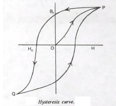 Hysteresis | Important Concept