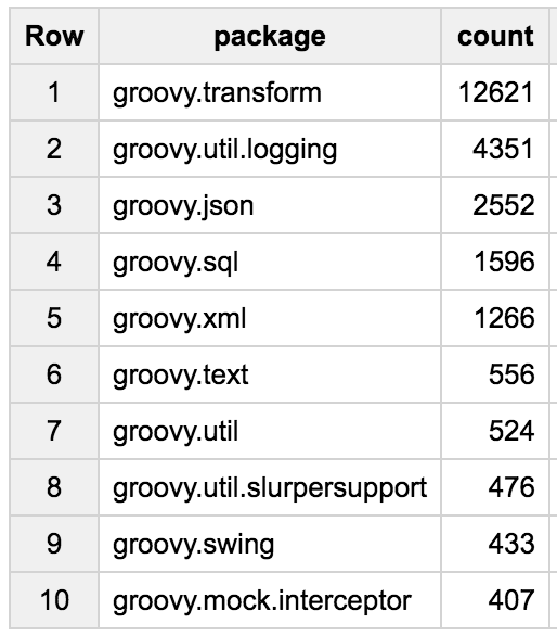 What can we learn from million lines of Groovy code on Github