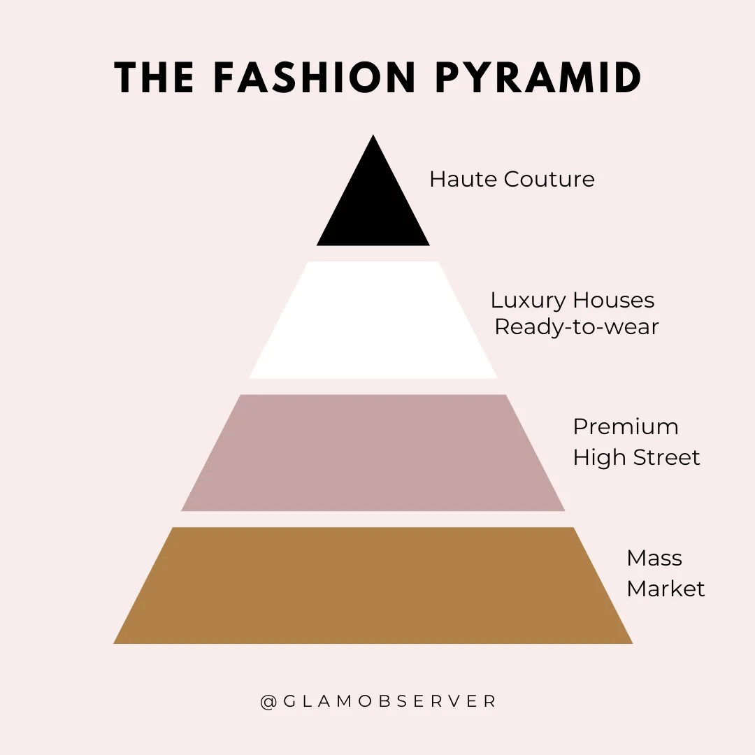 Fashion Business Fundamentals A Fashion Pyramid of Brands GLAM OBSERVER
