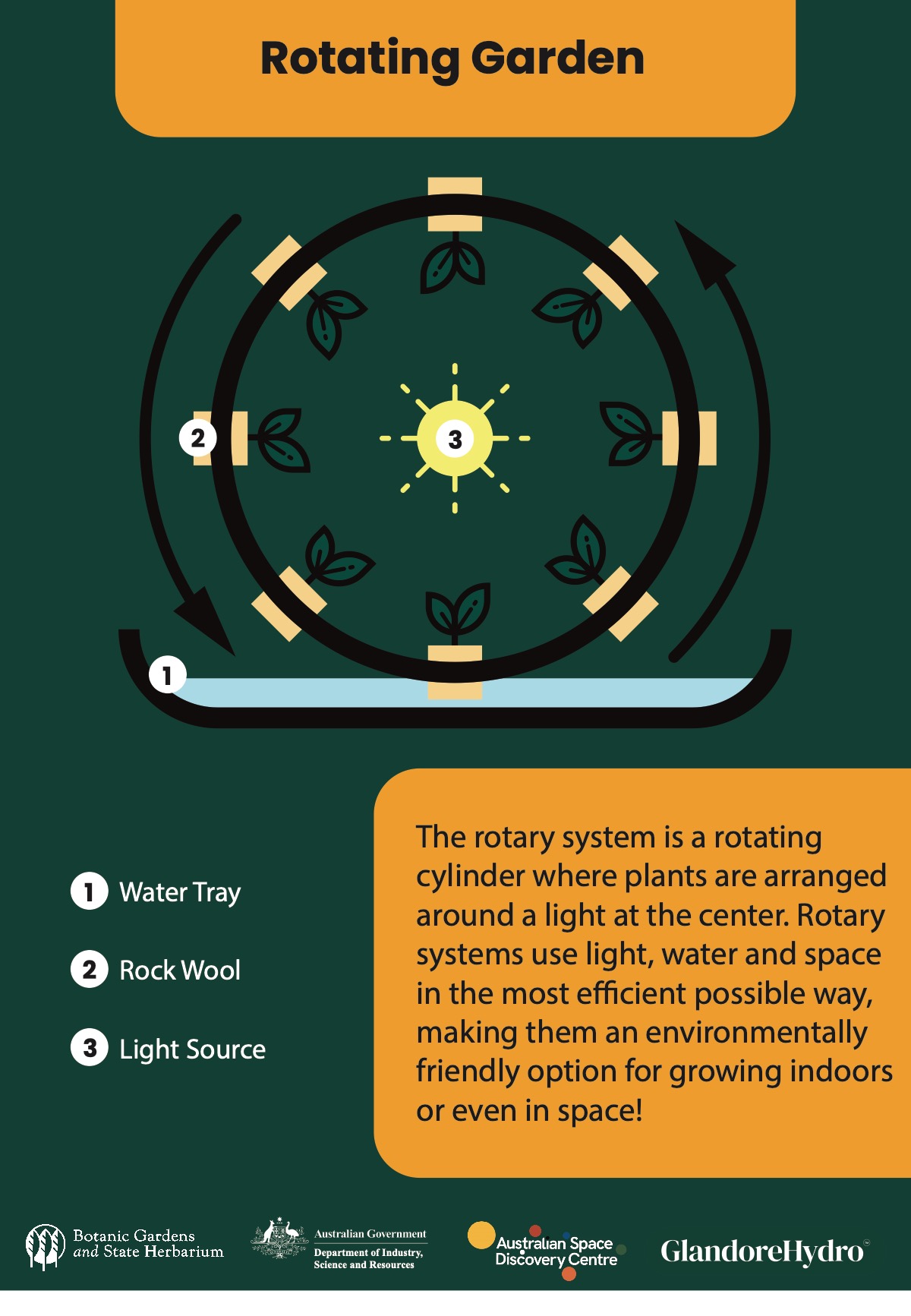Gallery: Hydroponic System Diagrams – Glandore Hydroponics | Hydro