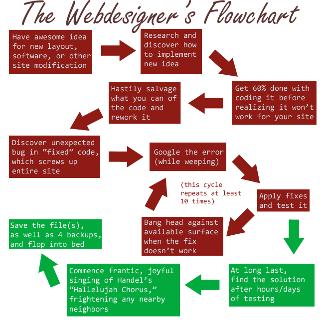 The Webdesigner’s Flowchart | Crooked Glasses
