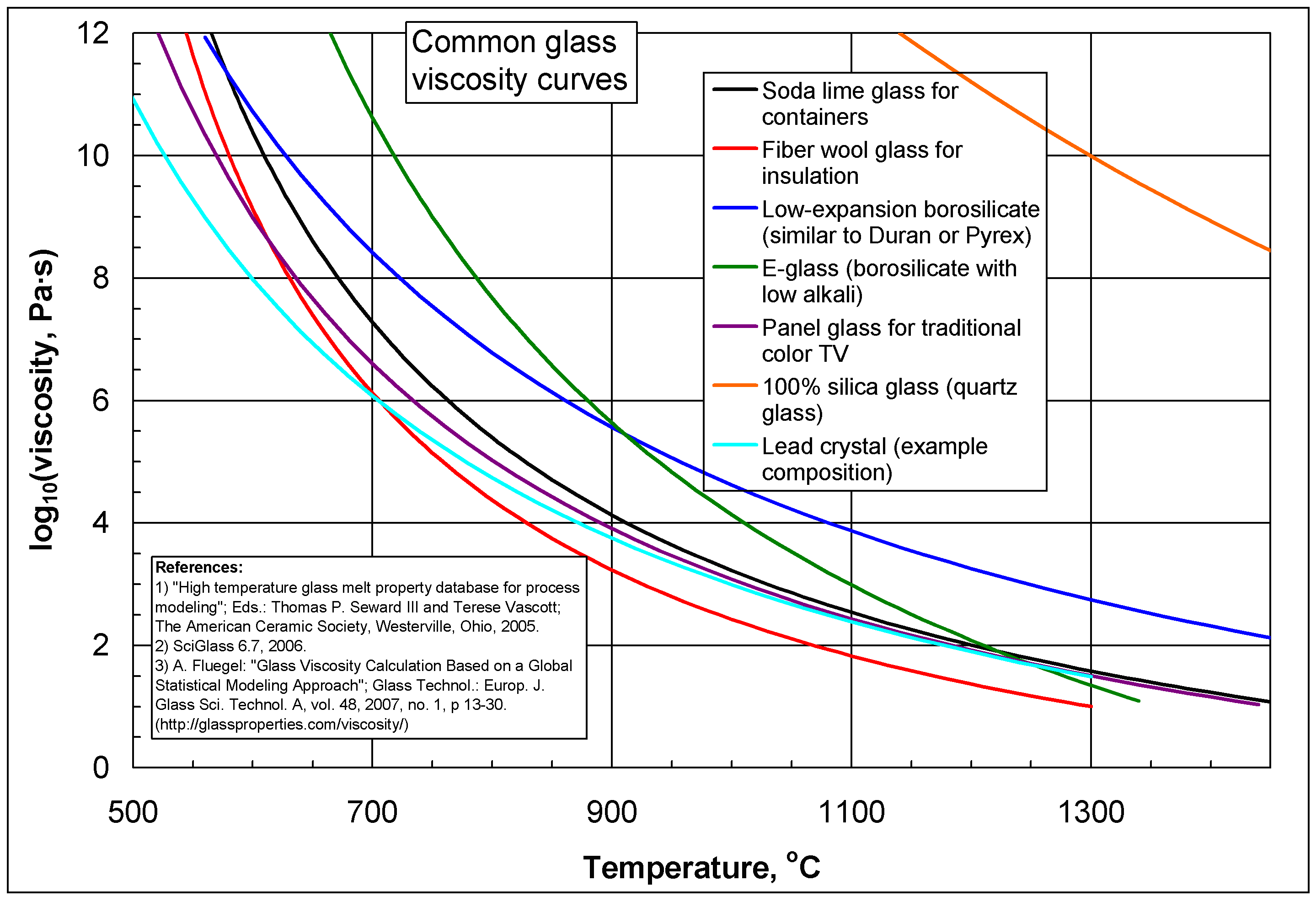 Data Analysis Viscosity