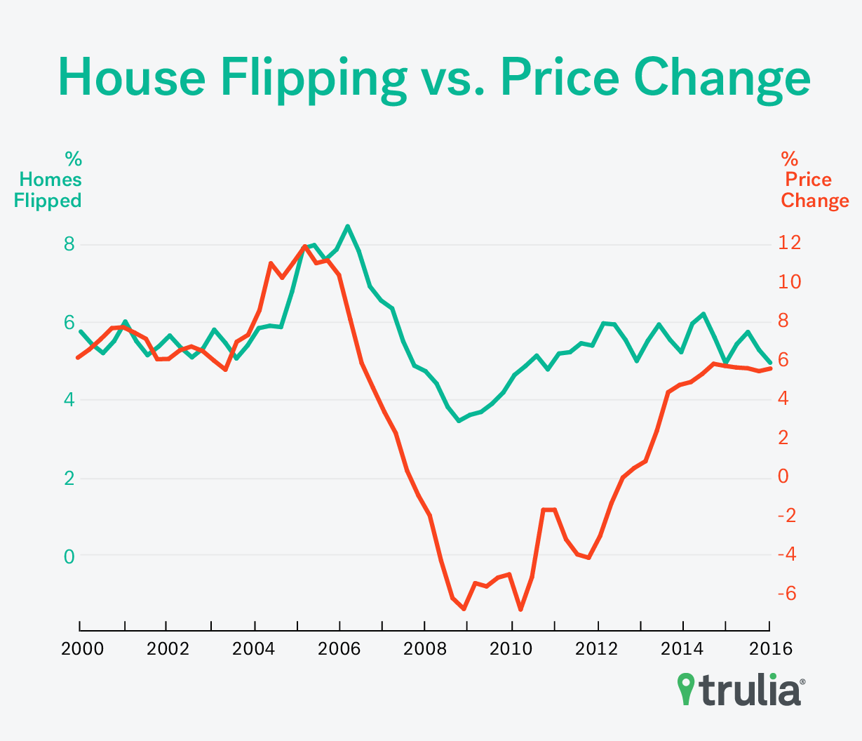 House Flipping On The Rise, But What’s Up With Las Vegas? Glassridge
