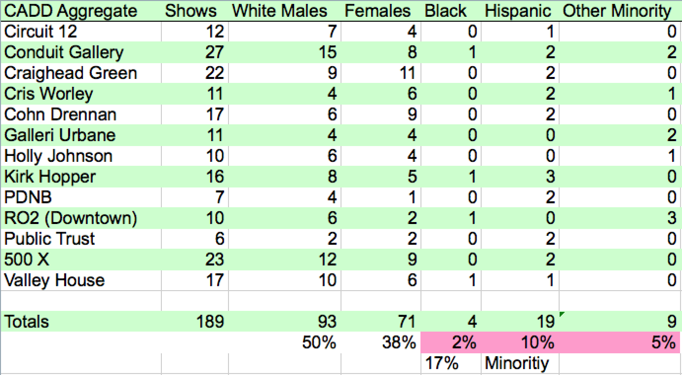 Whites Only Diversity and the Contemporary Art Dealers of Dallas