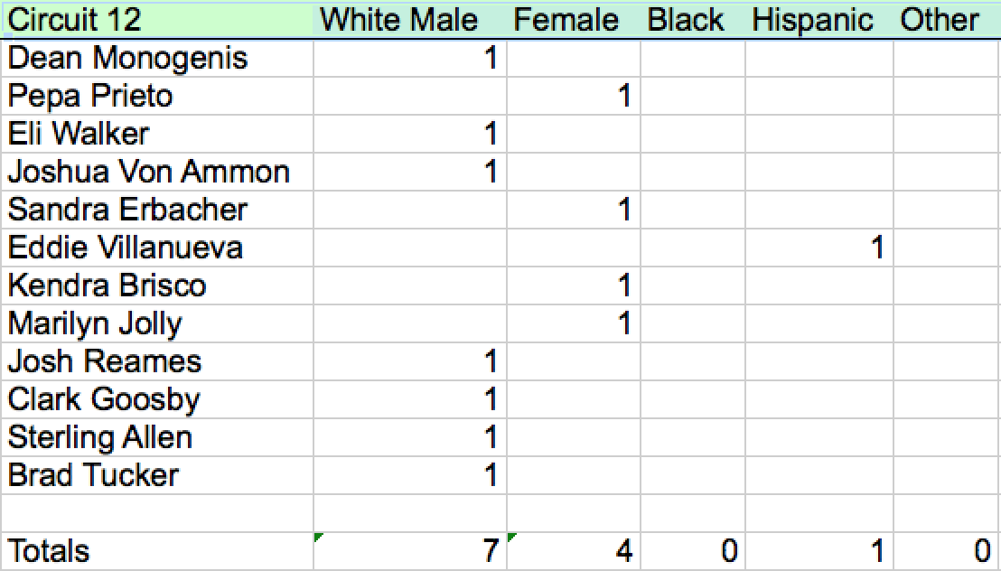 Whites Only Diversity and the Contemporary Art Dealers of Dallas