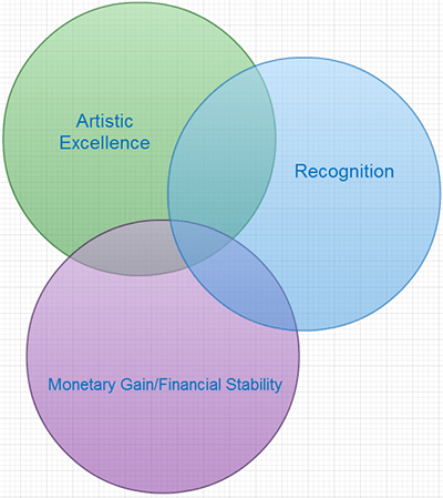 Finally! A Venn Diagram to Explain Artists’ Motivations | Glasstire