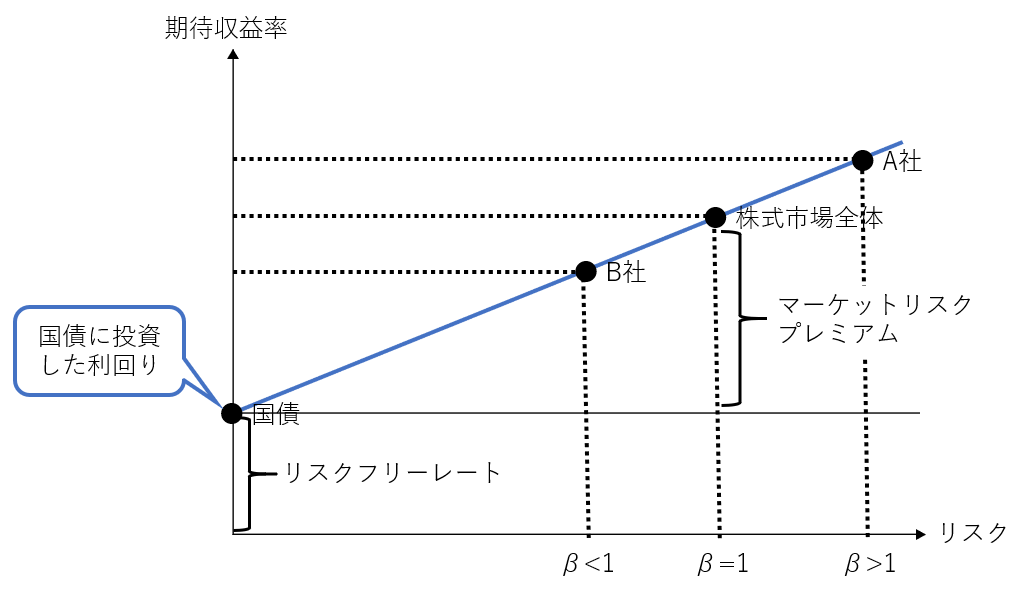 株のβ値やリスクフリーレートから投資を考える バイプロLOG