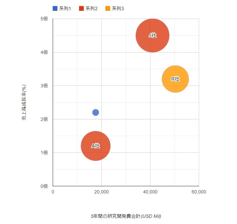 【Google Charts】バブルチャートのバブルの色変更 バイプロLOG