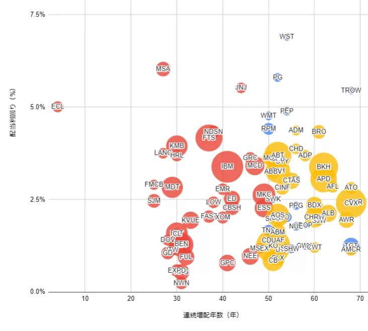 【Googleスプレッドシート】バブルチャートの色分け バイプロLOG