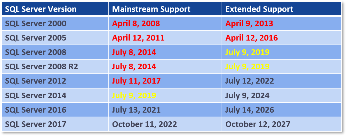 SQL Server Support Dates