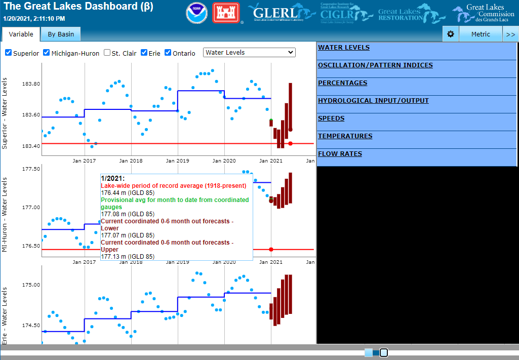 Water Levels NOAA Great Lakes Environmental Research Laboratory