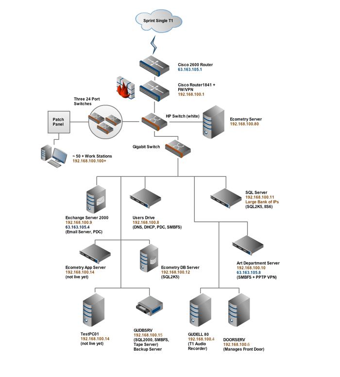 7 Best Network Diagram Software + Free Guide DNSstuff
