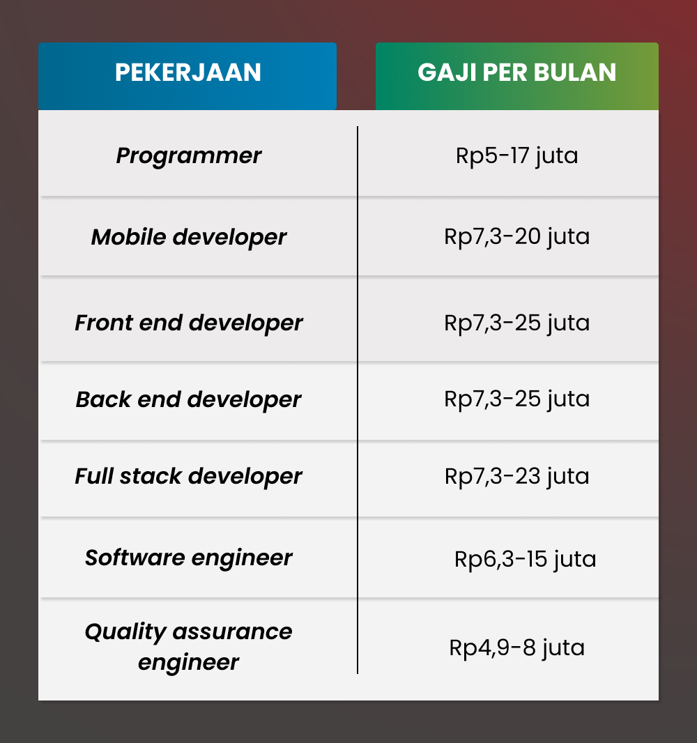 7 Jenis Pekerjaan Programming Terpopuler di 2021 Glints TapLoker Blog