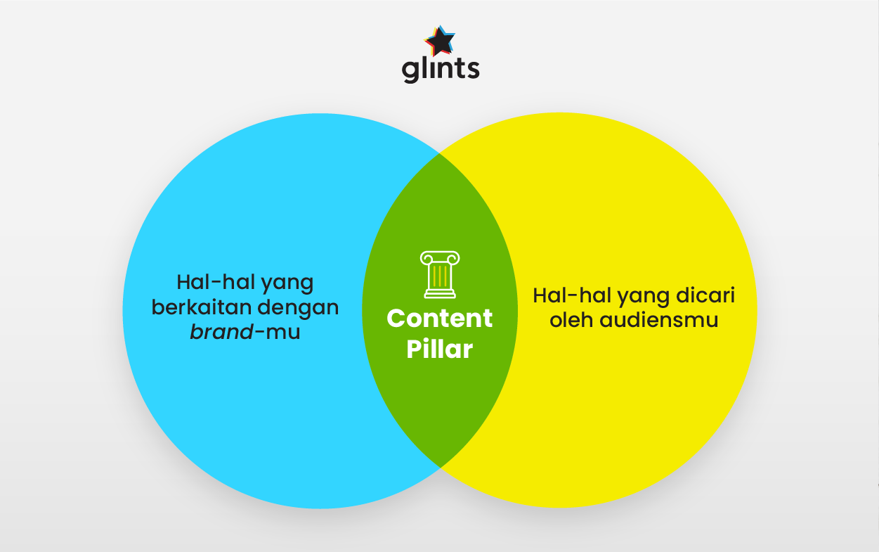 Cara Menentukan dan Membuat Content Pillar serta Templatenya