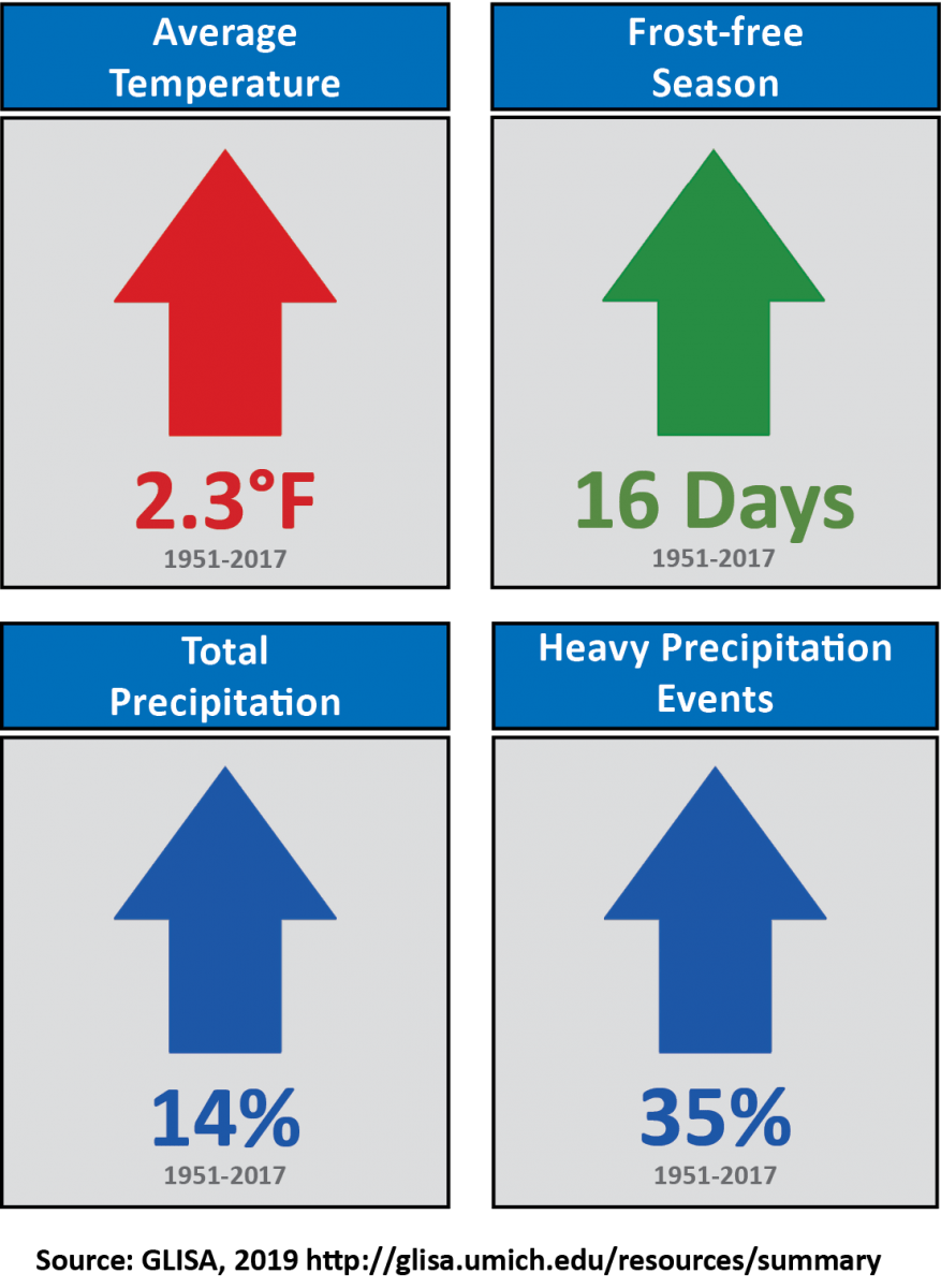 Summary Climate Information GLISA