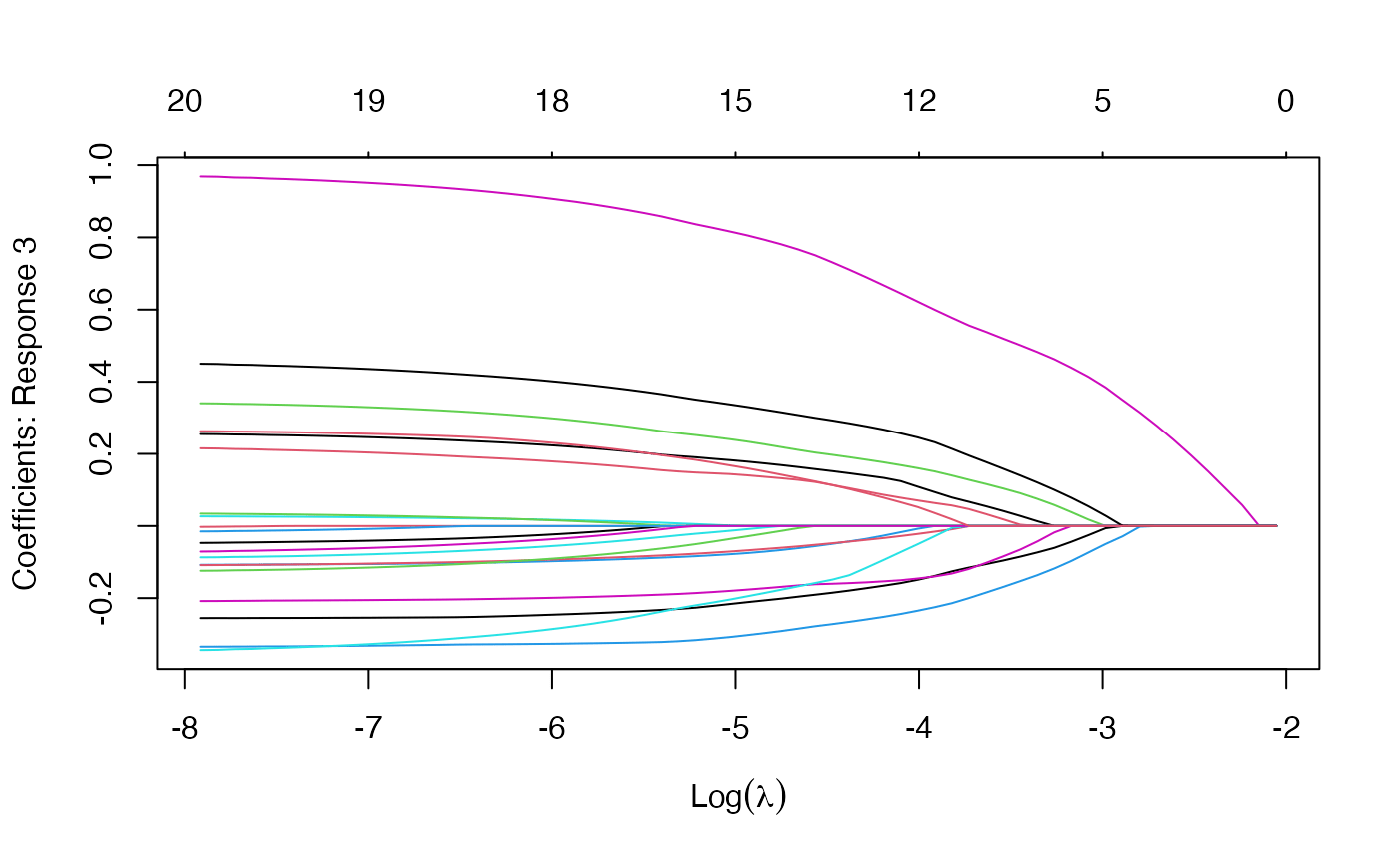 plot coefficients from a object — •