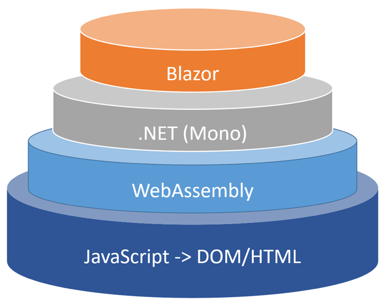 An Introduction to Blazor and  Assembly ContentLab