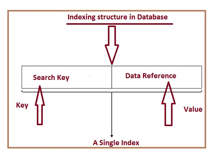 20 Indexed column SharePoint How does the database column indexing