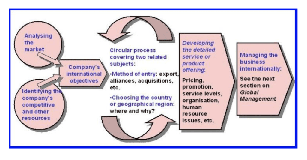 How to build a global strategy (1) Overview Global Strategy