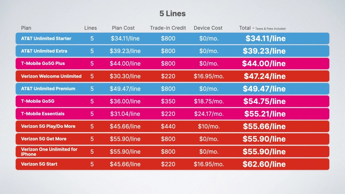 TMobile's New Go5G Plans Explained DON'T Waste Your Money