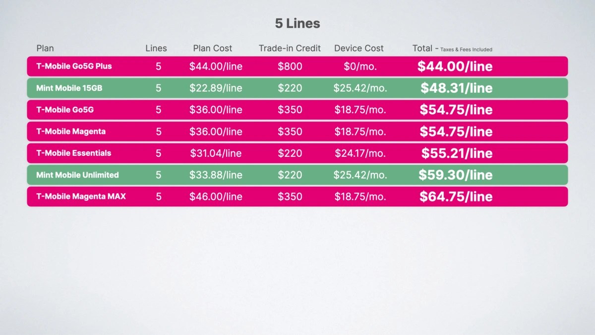 TMobile's New Go5G Plans Explained DON'T Waste Your Money