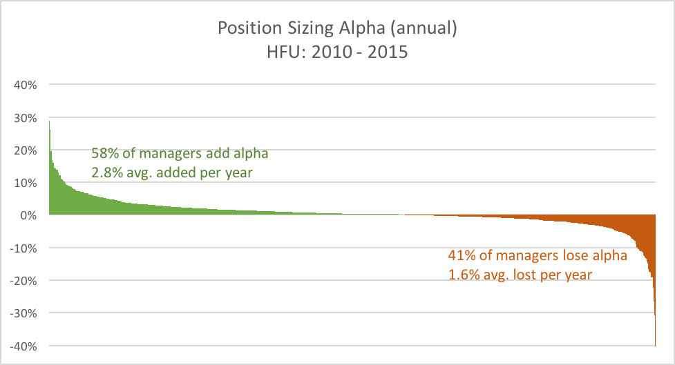The Skill of Prediction Hedge Fund Position Sizing