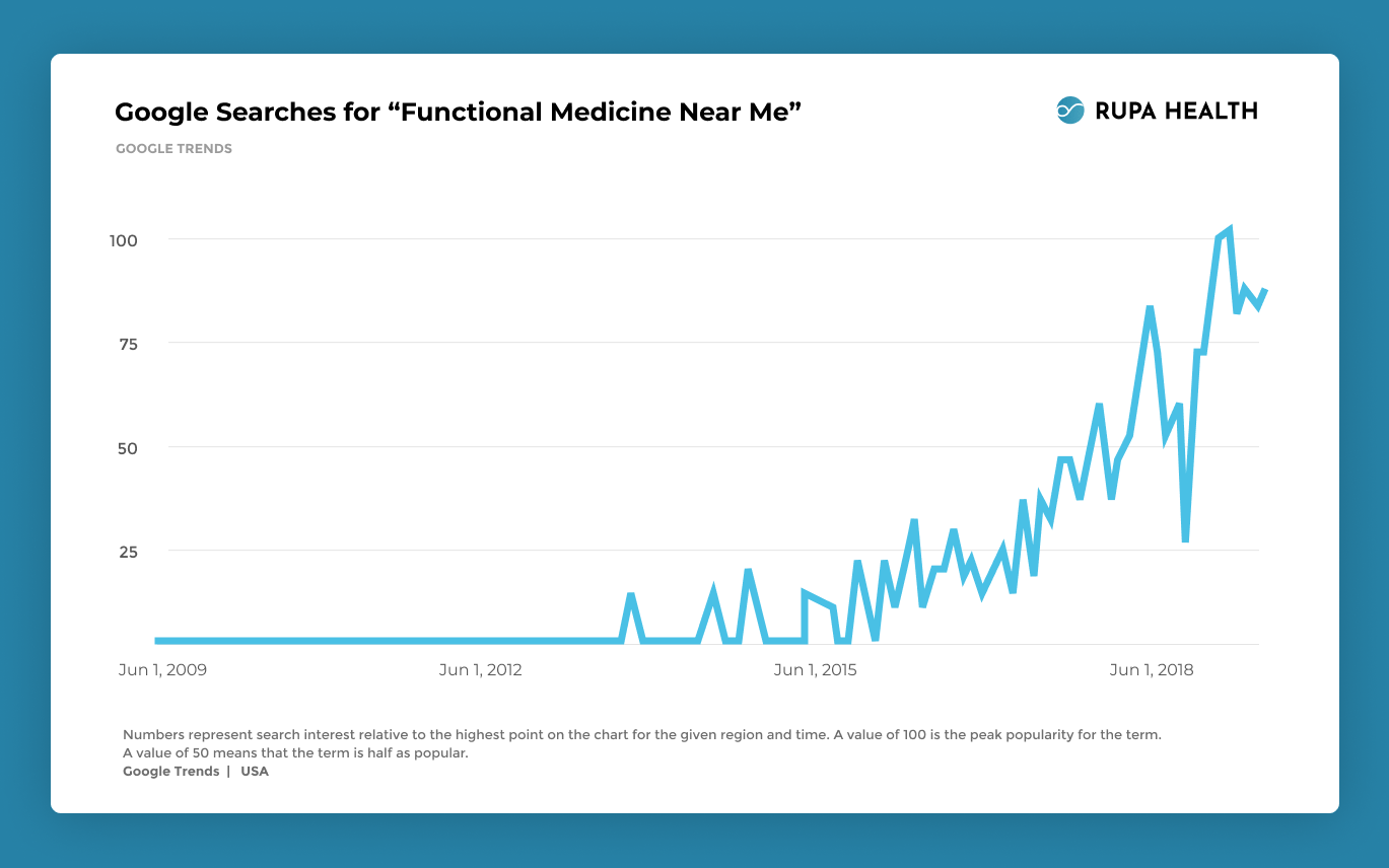The Average Price Of A Functional Medicine Visit - Here's What The Data Says
