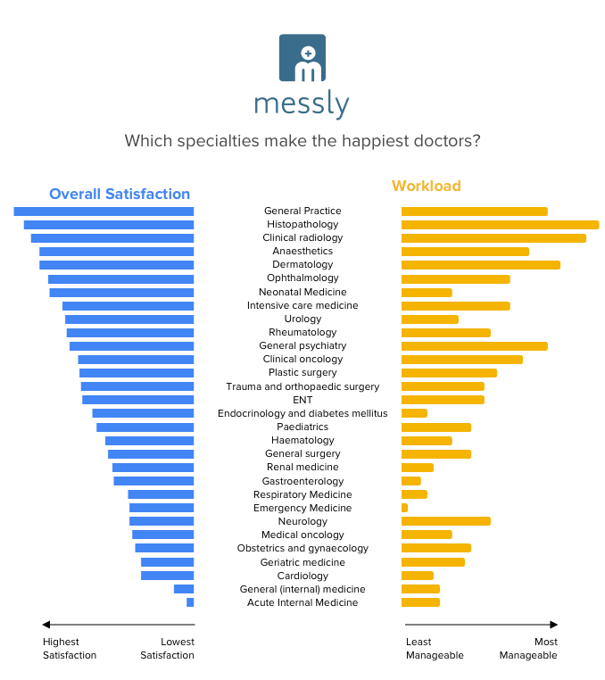 Which Specialty makes the happiest doctors? Messly