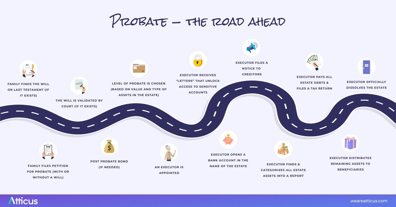 What is Probate The Beginner's Guide