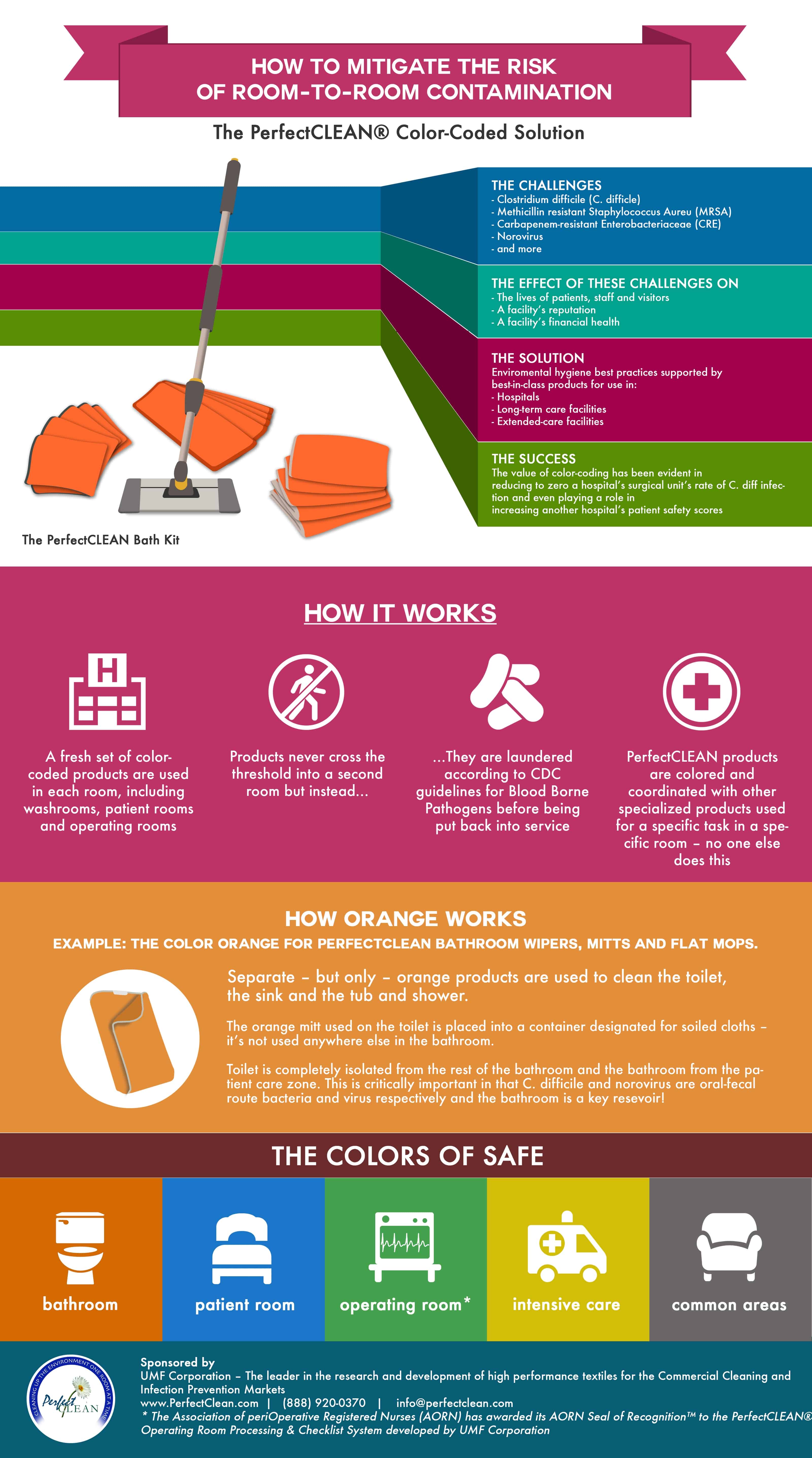 To Prevent C. diff and Other HAIs, Add ColorCoding to the Mix PerfectCLEAN® Post