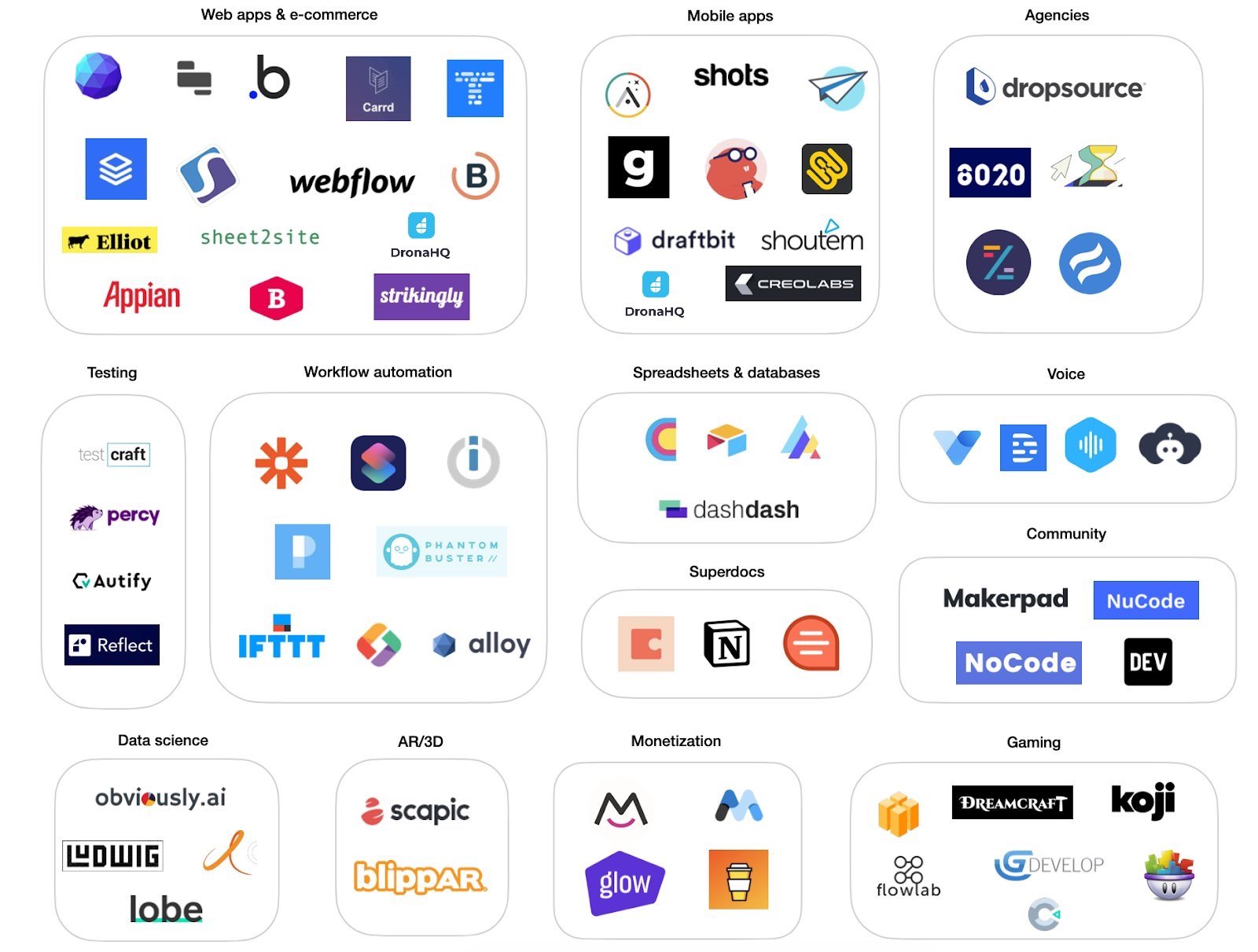 The Short, Inventive History of NoCode and the Long Future Ahead